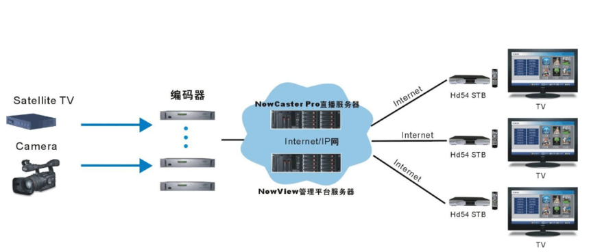 IPTV解决方案